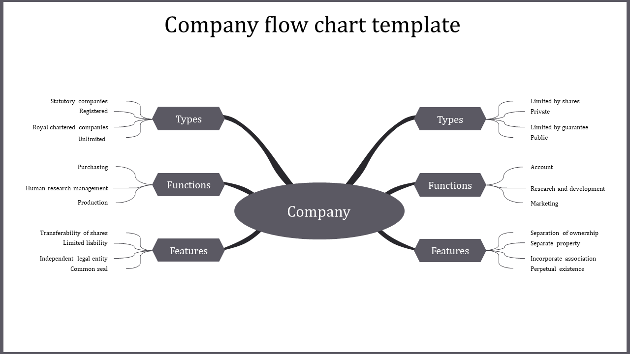 Company Flow Chat PowerPoint Template and Google Slides